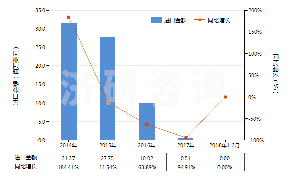 2014-2018年3月中國已配劑量含有青霉素或鏈霉素藥品(包括制成零售包裝)(HS30041090)進口總額及增速統(tǒng)計